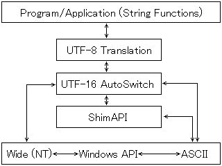 Unicode String handling